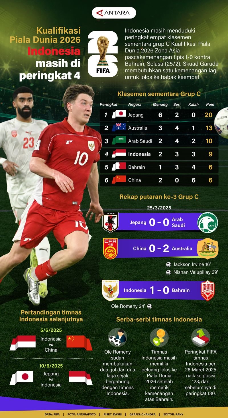 Kualifikasi Piala Dunia 2026: Indonesia Menduduki Peringkat 4 - Infografik dari ANTARA News