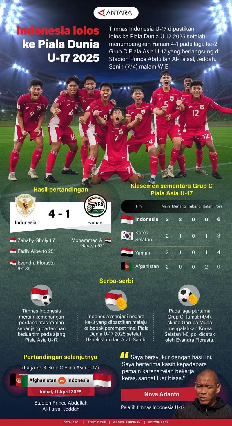 Indonesia Melaju ke Piala Dunia U-17 2025 - Infografik oleh ANTARA News